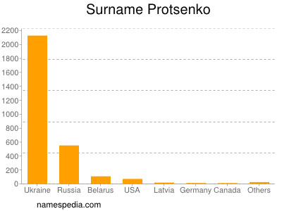 Familiennamen Protsenko