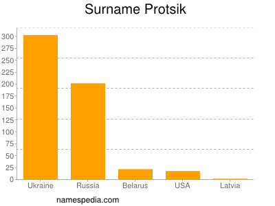 Familiennamen Protsik