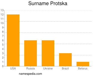 Familiennamen Protska