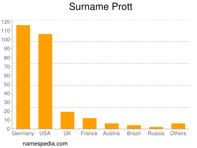 Surname Prott