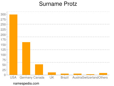 Surname Protz