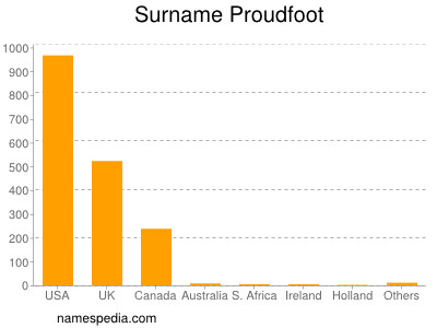 Familiennamen Proudfoot