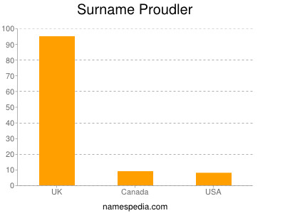 Familiennamen Proudler