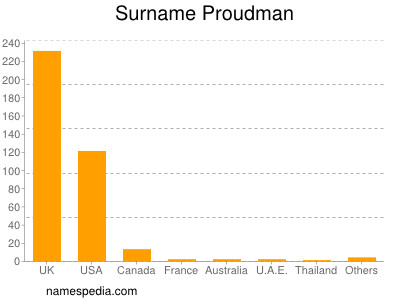 nom Proudman