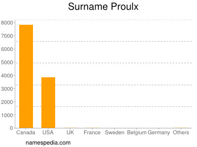 Familiennamen Proulx