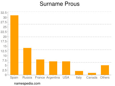 nom Prous