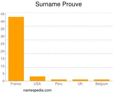 Familiennamen Prouve