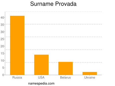 nom Provada