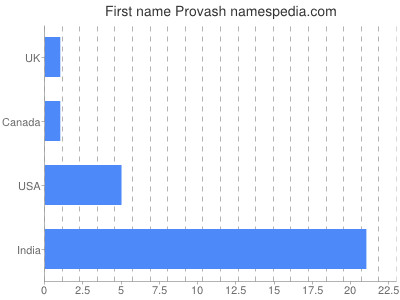 Vornamen Provash