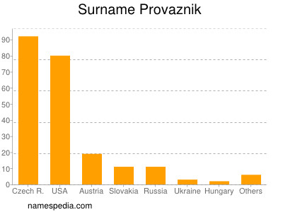 Familiennamen Provaznik