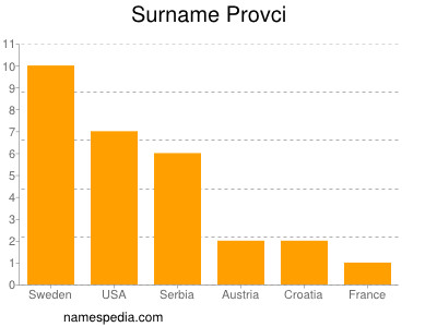 Familiennamen Provci