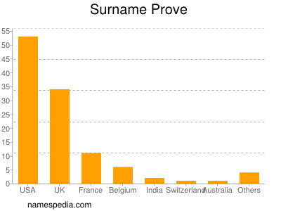 Surname Prove