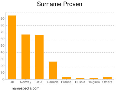 Surname Proven