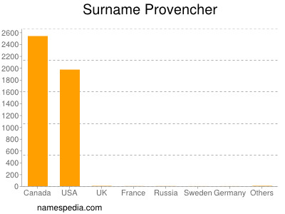 nom Provencher