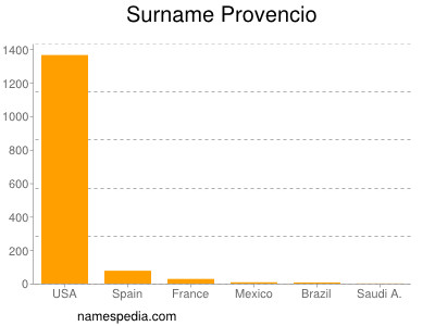 Familiennamen Provencio