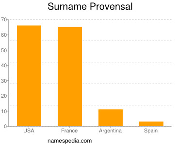 Surname Provensal