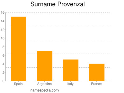 Familiennamen Provenzal