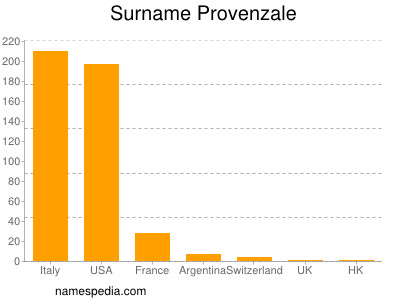 nom Provenzale