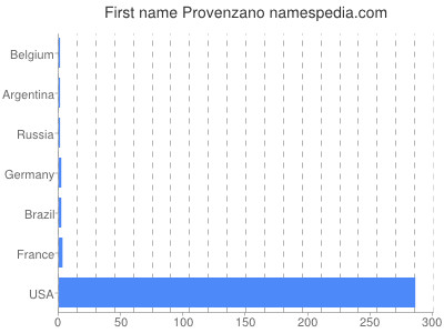 prenom Provenzano