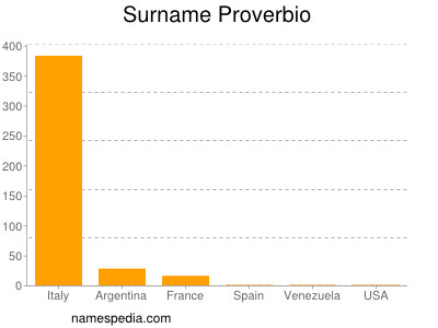 Surname Proverbio