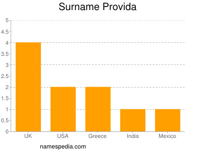 nom Provida