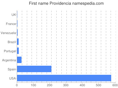 Vornamen Providencia