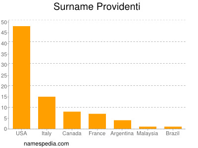 nom Providenti