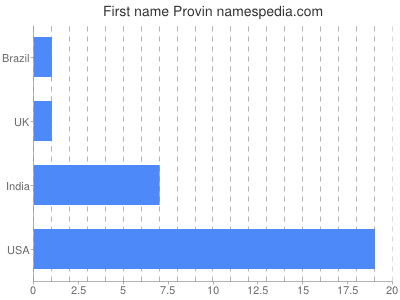 prenom Provin