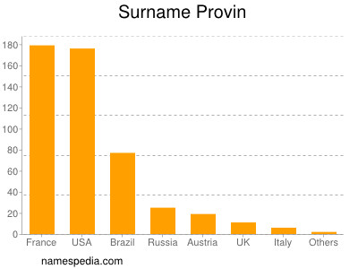 Surname Provin