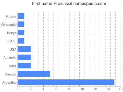 prenom Provincial