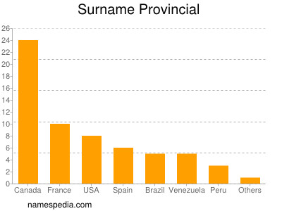 Familiennamen Provincial