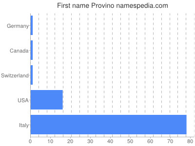 Vornamen Provino