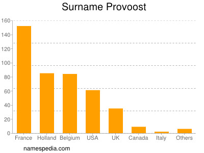 Surname Provoost