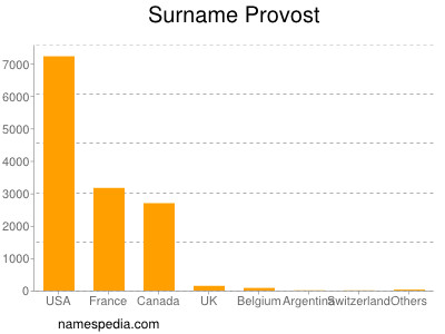 Surname Provost