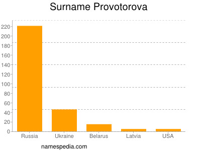 Familiennamen Provotorova