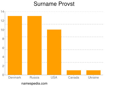 Surname Provst