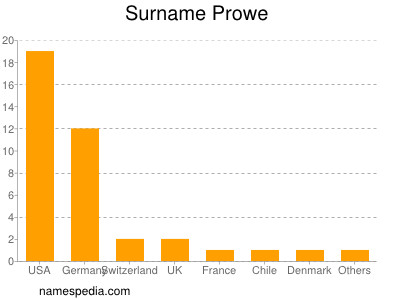 Familiennamen Prowe