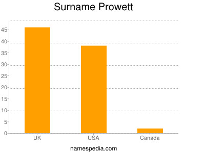 Familiennamen Prowett