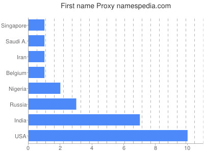 Vornamen Proxy