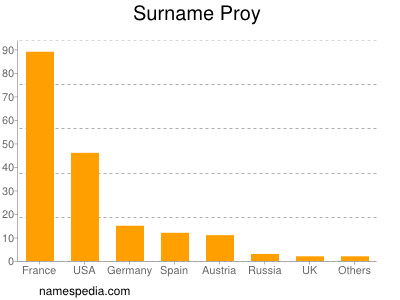 Surname Proy