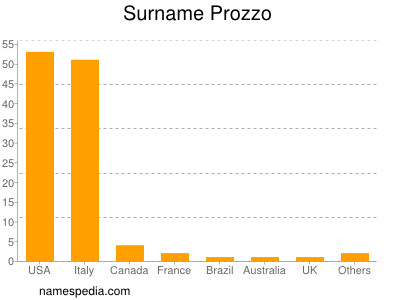 nom Prozzo