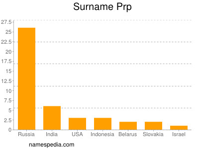 Familiennamen Prp