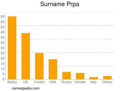 Surname Prpa