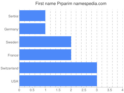 prenom Prparim