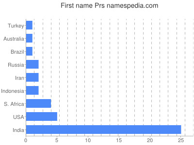 prenom Prs