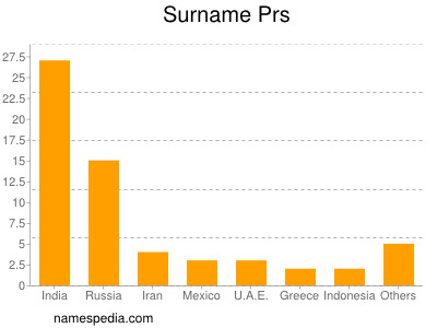 Surname Prs