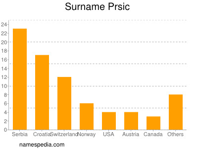 Familiennamen Prsic