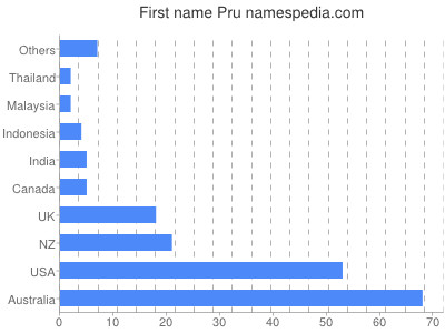 Given name Pru