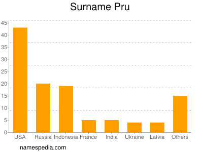 Familiennamen Pru