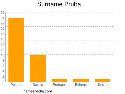 Familiennamen Pruba